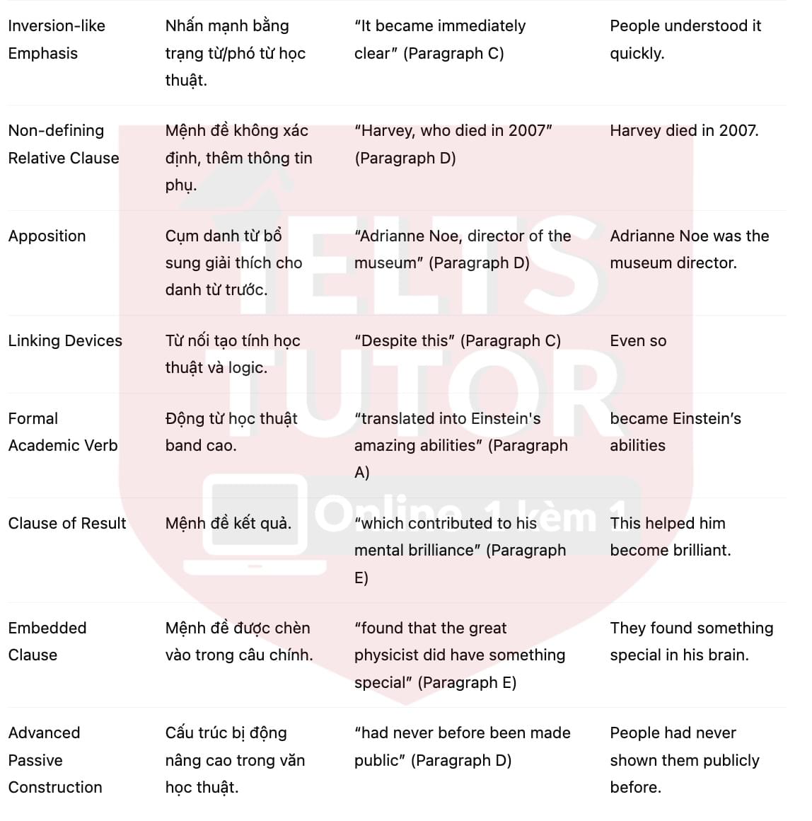 🔥Why was he so smart? Answers with location - Đề luyện tập IELTS READING- Làm bài online format computer-based, kèm đáp án, dịch & giải thích từ vựng - cấu trúc ngữ pháp khó