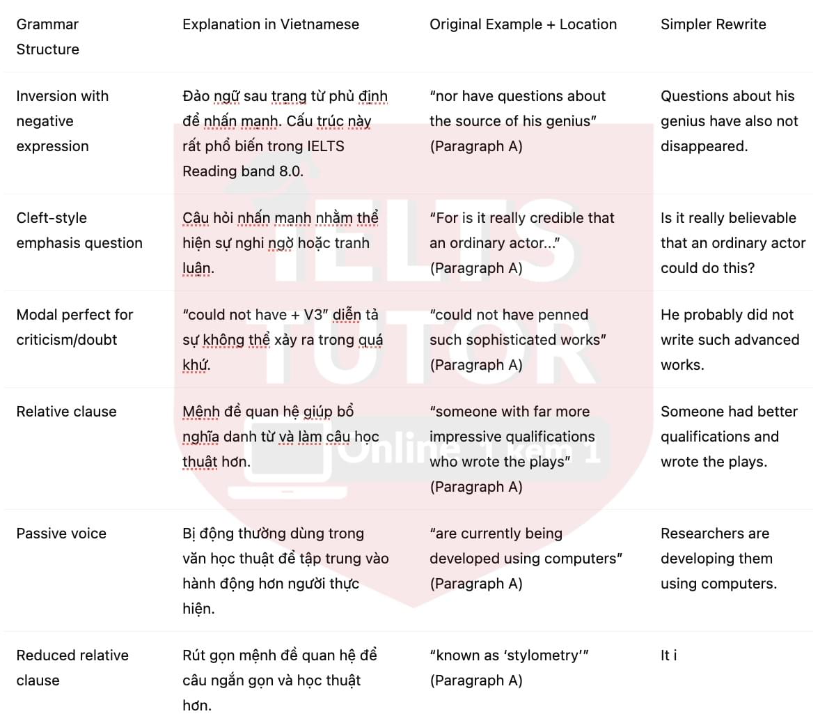 🔥Who Wrote Shakespeare's Plays? Answers with location - Đề luyện tập IELTS READING- Làm bài online format computer-based, kèm đáp án, dịch & giải thích từ vựng - cấu trúc ngữ pháp khó