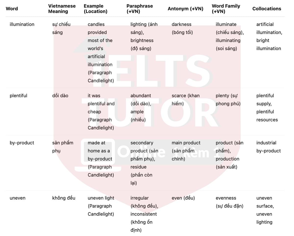 🔥The history of lighting Answers with location - Đề luyện tập IELTS READING- Làm bài online format computer-based, kèm đáp án, dịch & giải thích từ vựng - cấu trúc ngữ pháp khó