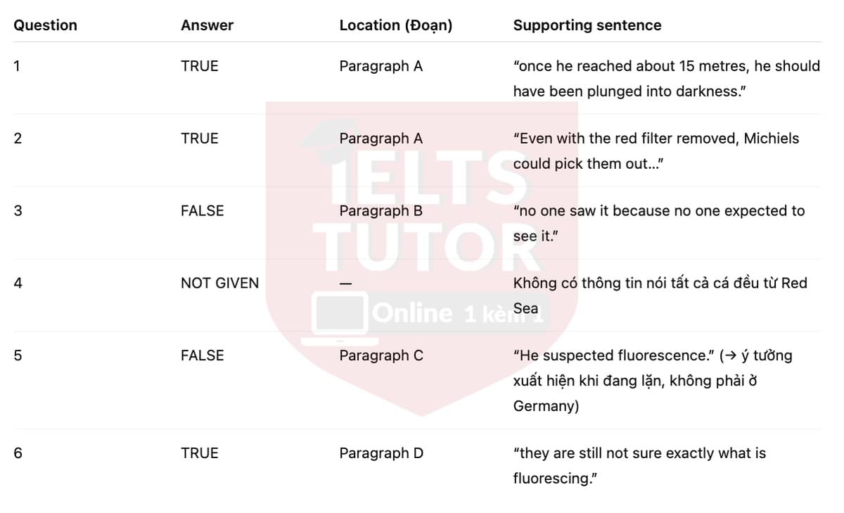 🔥DEEP SEA DISCOVERY Answers with location - Đề thi thật IELTS READING- Làm bài online format computer-based, kèm đáp án, dịch & giải thích từ vựng - cấu trúc ngữ pháp khó
