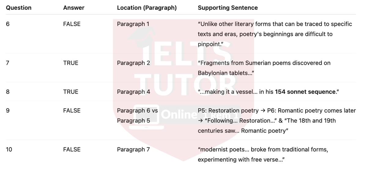 🔥A Brief History of Poetry Answers with location - Đề luyện tập IELTS READING- Làm bài online format computer-based, kèm đáp án, dịch & giải thích từ vựng - cấu trúc ngữ pháp khó