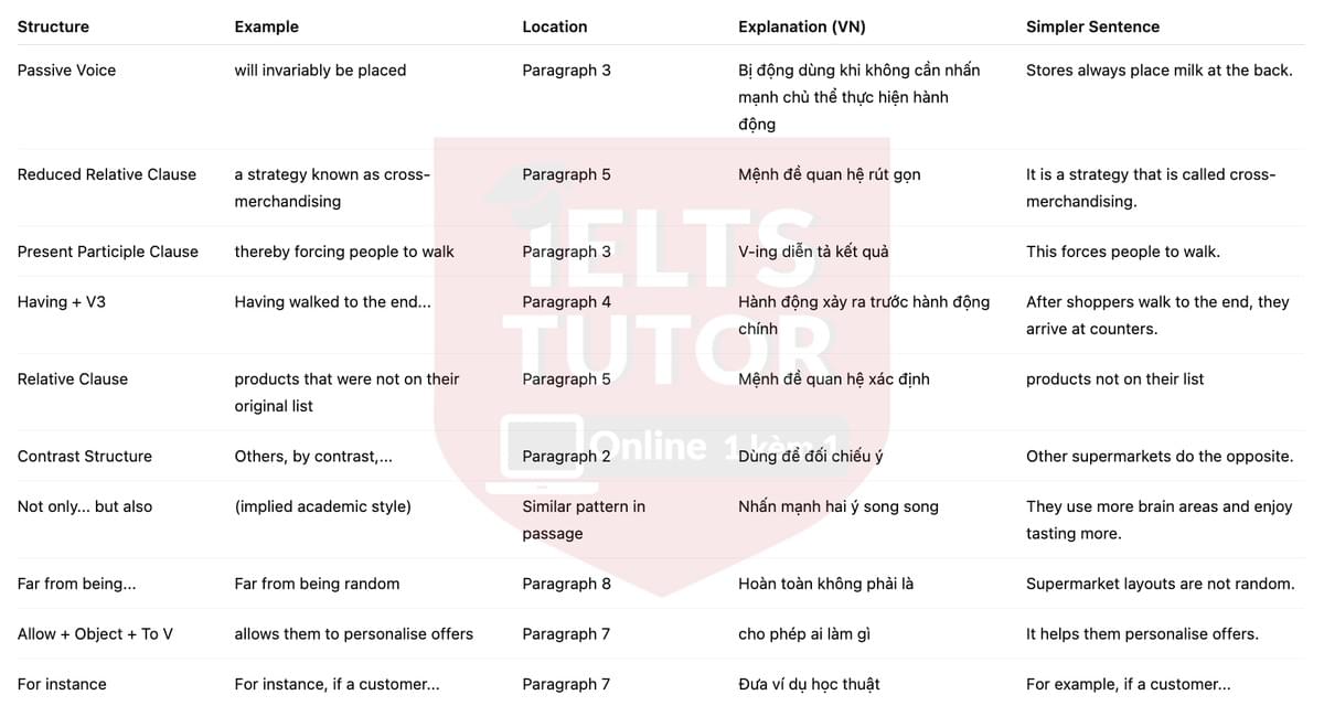 🔥The Science of Shopping Answers with location - Đề luyện tập IELTS READING- Làm bài online format computer-based, kèm đáp án, dịch & giải thích từ vựng - cấu trúc ngữ pháp khó
