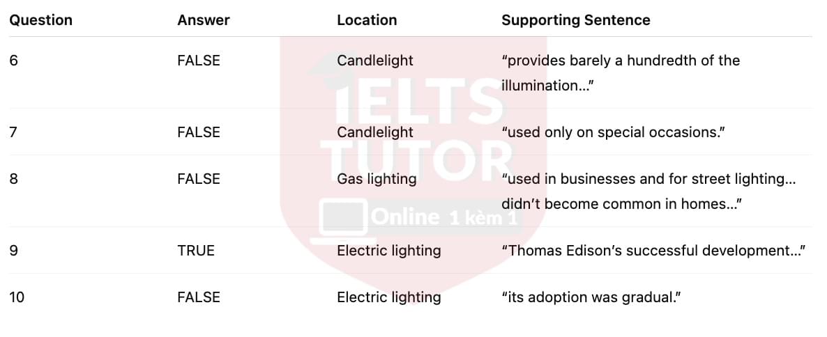 🔥The history of lighting Answers with location - Đề luyện tập IELTS READING- Làm bài online format computer-based, kèm đáp án, dịch & giải thích từ vựng - cấu trúc ngữ pháp khó