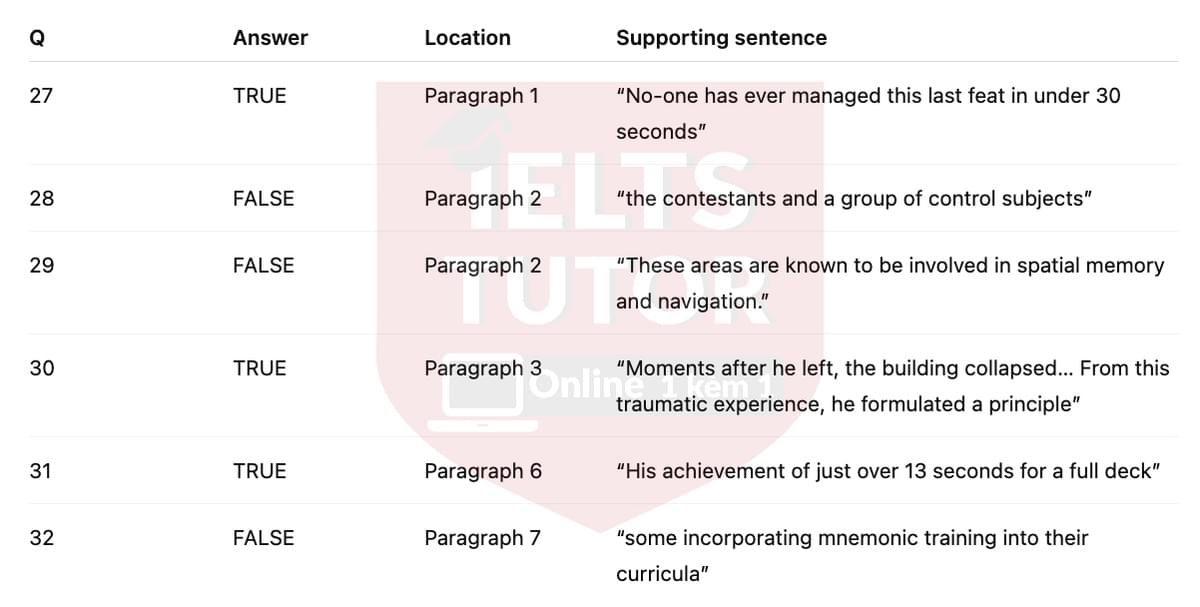 🔥How to win the World Memory Championship Answers with location - Đề thi thật IELTS READING- Làm bài online format computer-based, kèm đáp án, dịch & giải thích từ vựng - cấu trúc ngữ pháp khó