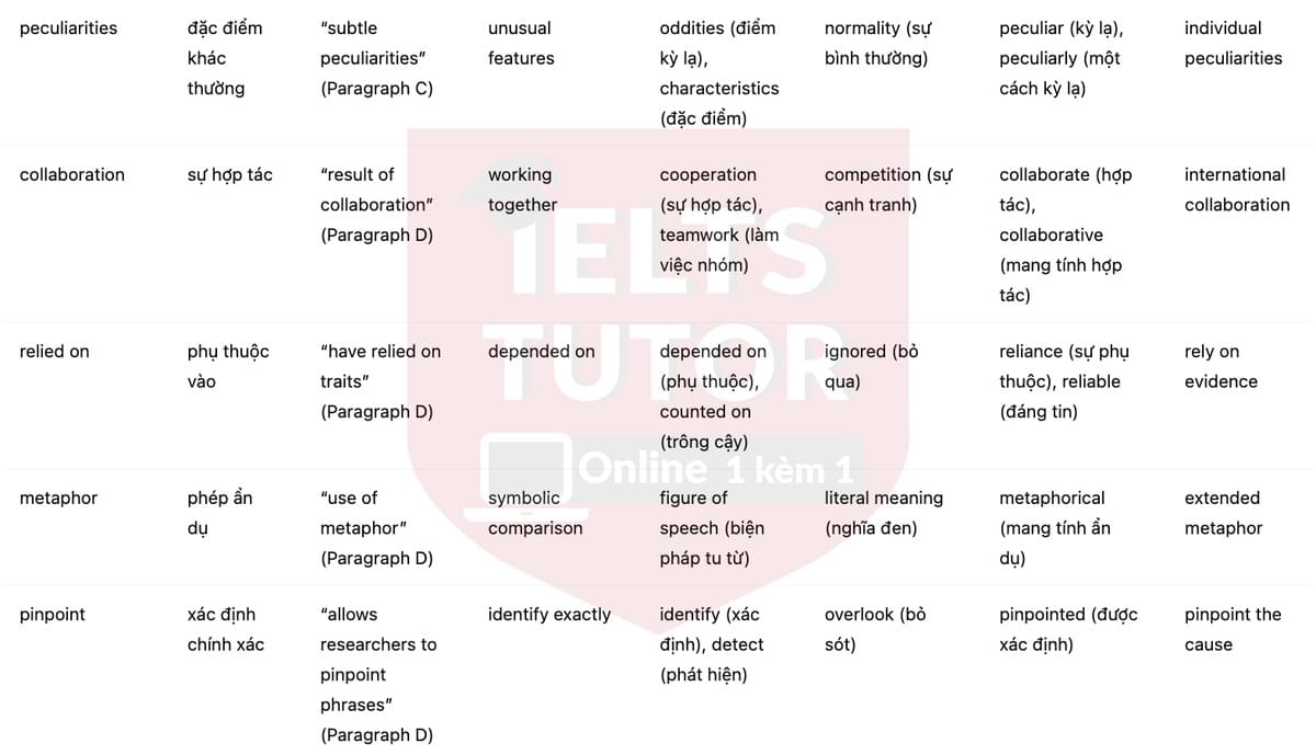 🔥Who Wrote Shakespeare's Plays? Answers with location - Đề luyện tập IELTS READING- Làm bài online format computer-based, kèm đáp án, dịch & giải thích từ vựng - cấu trúc ngữ pháp khó