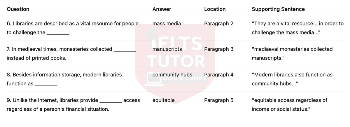 🔥Libraries - Answers with location - Đề luyện tập IELTS READING- Làm bài online format computer-based, kèm đáp án, dịch & giải thích từ vựng - cấu trúc ngữ pháp khó