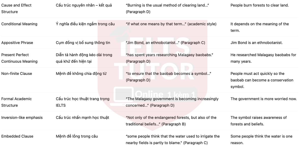 🔥The Baobabs of Madagascar Answers with location - Đề luyện tập IELTS READING- Làm bài online format computer-based, kèm đáp án, dịch & giải thích từ vựng - cấu trúc ngữ pháp khó