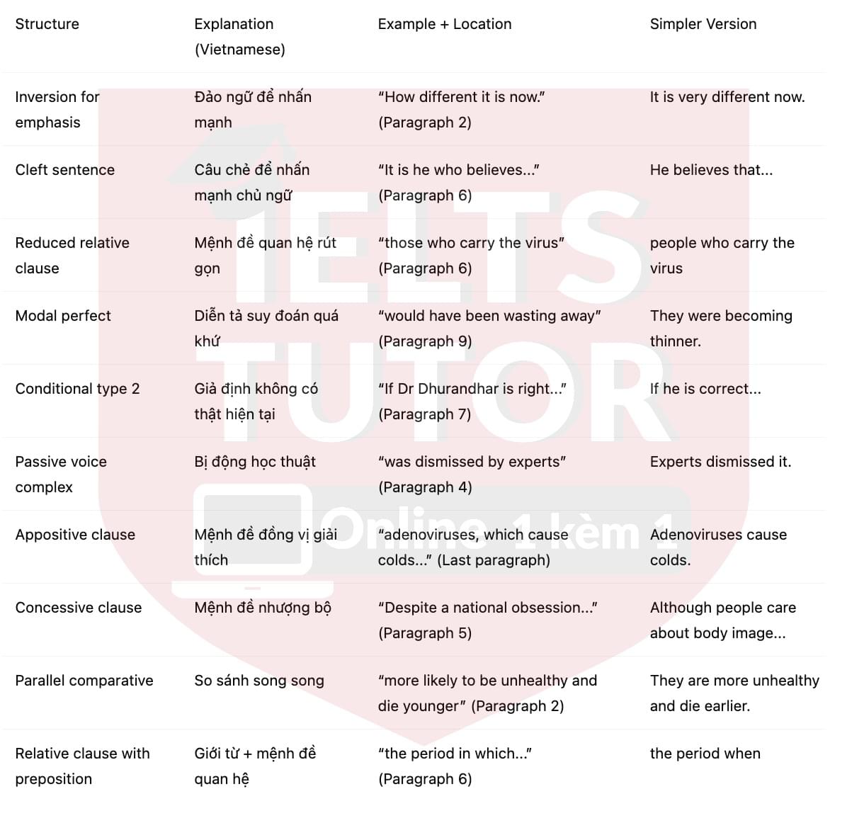 🔥Can You Catch Obesity? Answers with location - Đề luyện tập IELTS READING- Làm bài online format computer-based, kèm đáp án, dịch & giải thích từ vựng - cấu trúc ngữ pháp khó