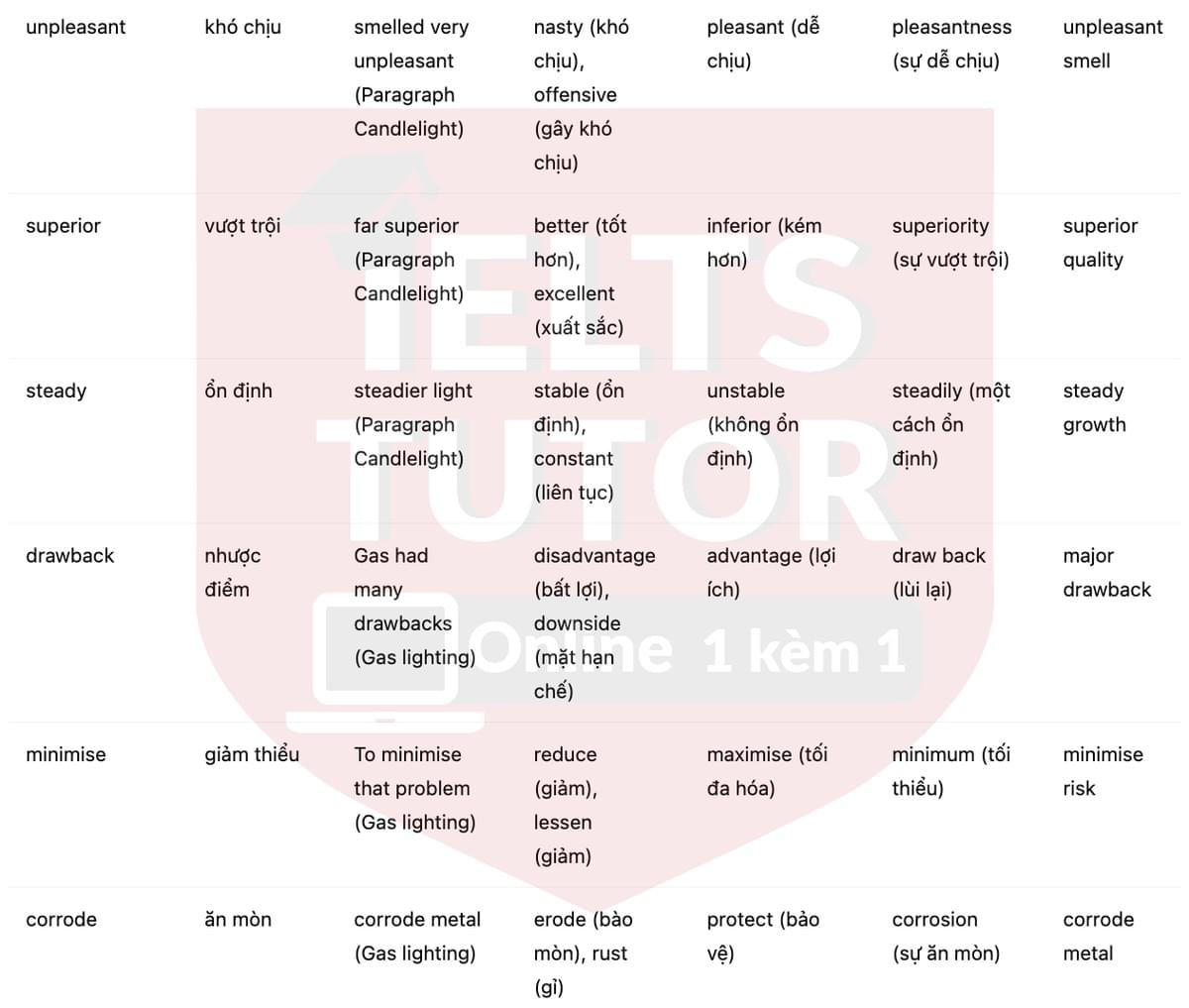 🔥The history of lighting Answers with location - Đề luyện tập IELTS READING- Làm bài online format computer-based, kèm đáp án, dịch & giải thích từ vựng - cấu trúc ngữ pháp khó