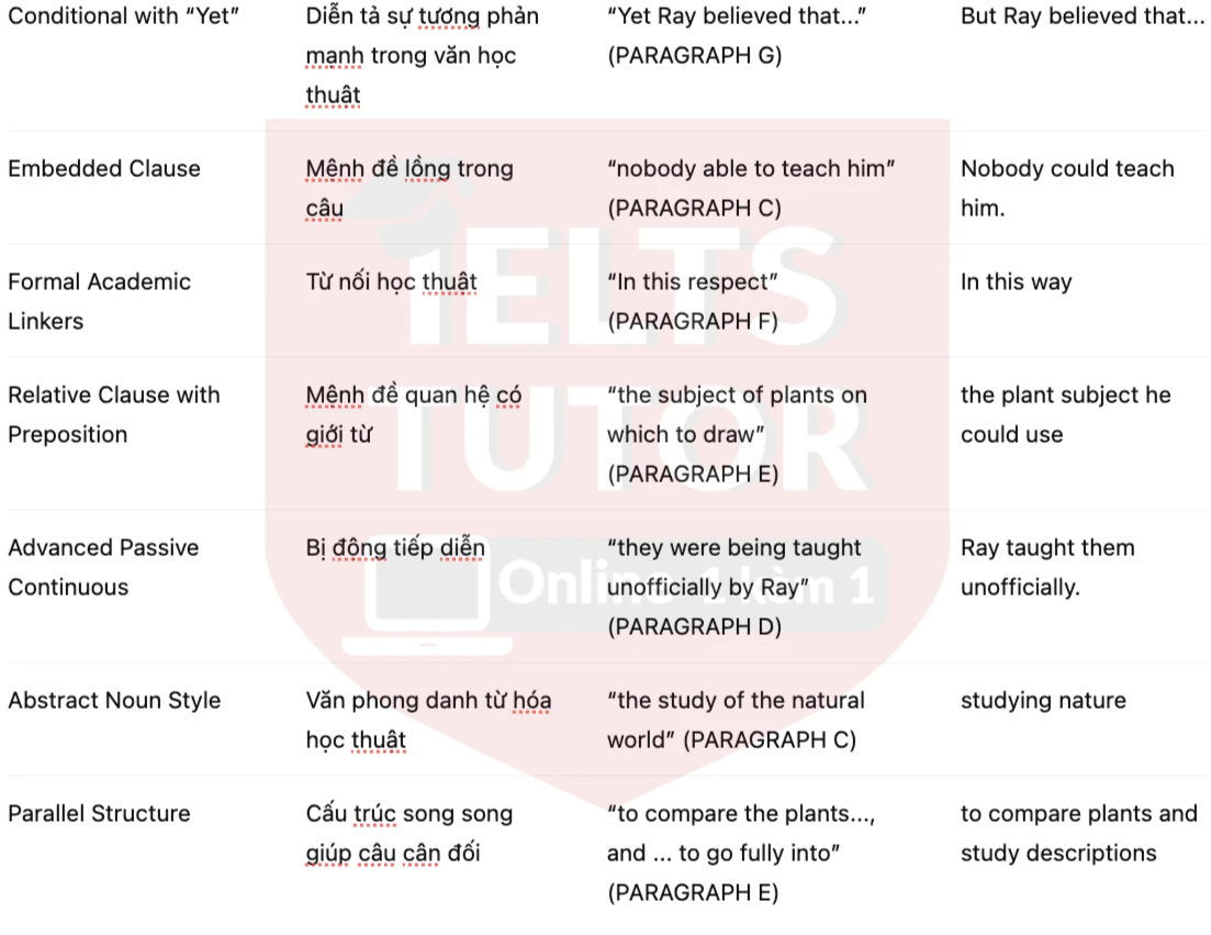 🔥John Ray and the Study of Plants Answers with location - Đề luyện tập IELTS READING- Làm bài online format computer-based, kèm đáp án, dịch & giải thích từ vựng - cấu trúc ngữ pháp khó