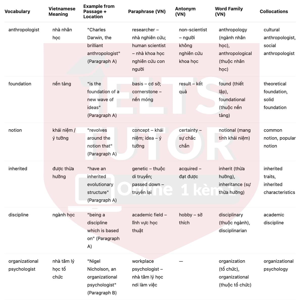 🔥Understanding the origins of workplace behavior Answers with location - Đề luyện tập IELTS READING- Làm bài online format computer-based, kèm đáp án, dịch & giải thích từ vựng - cấu trúc ngữ pháp khó