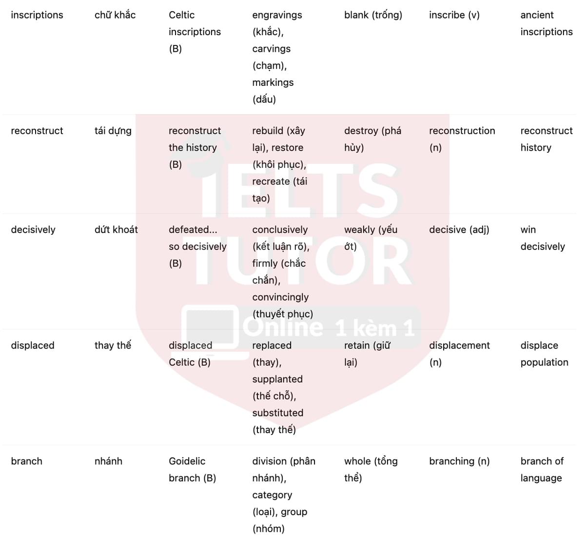 🔥The history of the Celtic language Answers with location - Đề luyện tập IELTS READING- Làm bài online format computer-based, kèm đáp án, dịch & giải thích từ vựng - cấu trúc ngữ pháp khó
