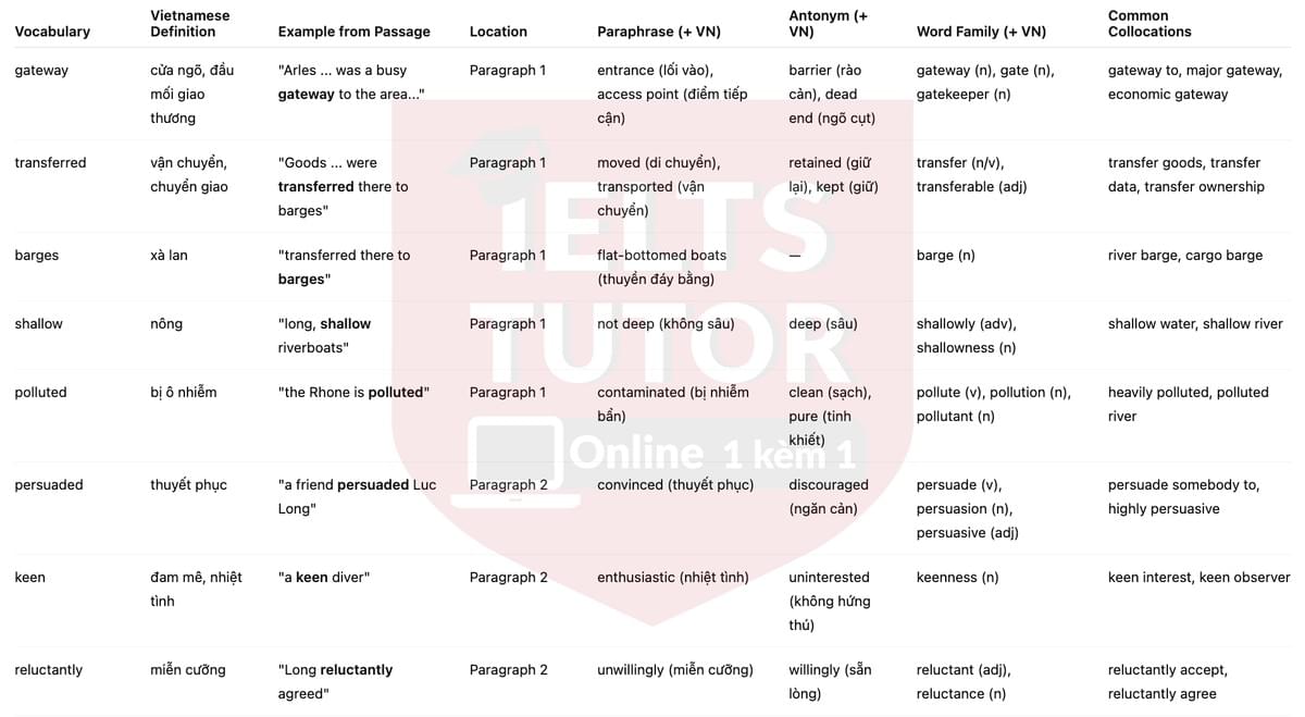 🔥A river reveals its Roman past Answers with location - Đề luyện tập IELTS READING- Làm bài online format computer-based, kèm đáp án, dịch & giải thích từ vựng - cấu trúc ngữ pháp khó