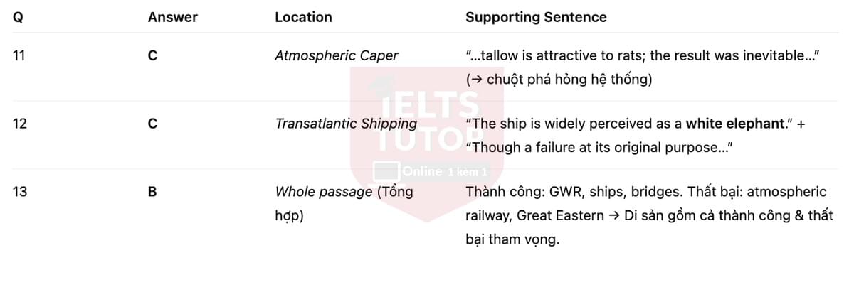 🔥Isambard Kingdom Brunel Answers with location - Đề luyện tập IELTS READING- Làm bài online format computer-based, kèm đáp án, dịch & giải thích từ vựng - cấu trúc ngữ pháp khó