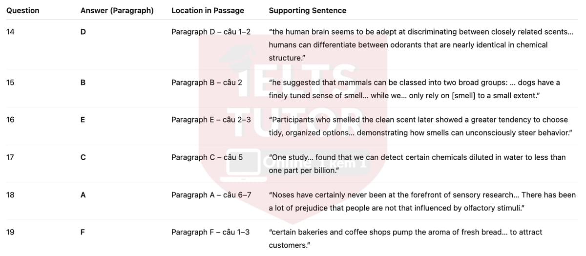 🔥The Power of Smell Answers with location - Đề luyện tập IELTS READING- Làm bài online format computer-based, kèm đáp án, dịch & giải thích từ vựng - cấu trúc ngữ pháp khó