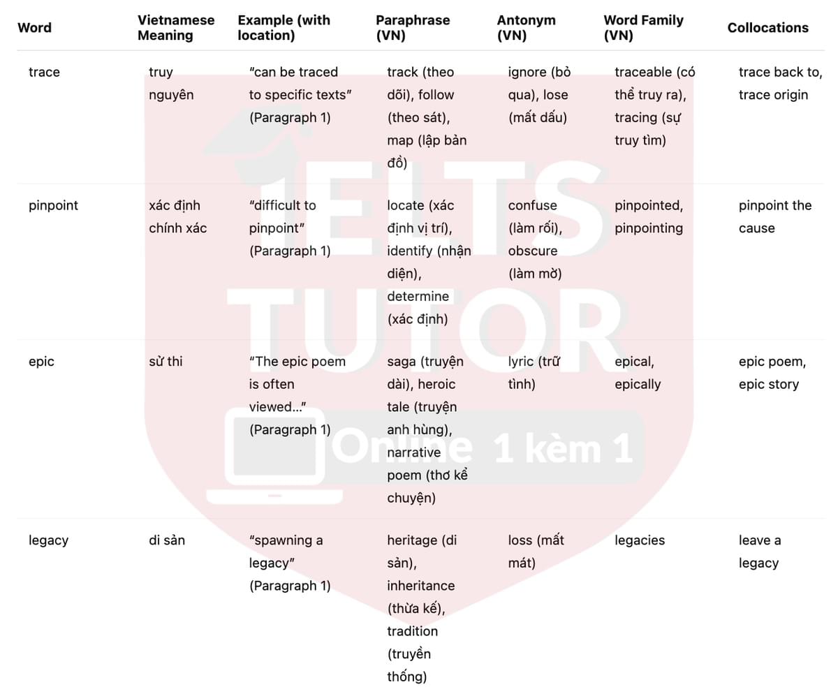 🔥A Brief History of Poetry Answers with location - Đề luyện tập IELTS READING- Làm bài online format computer-based, kèm đáp án, dịch & giải thích từ vựng - cấu trúc ngữ pháp khó