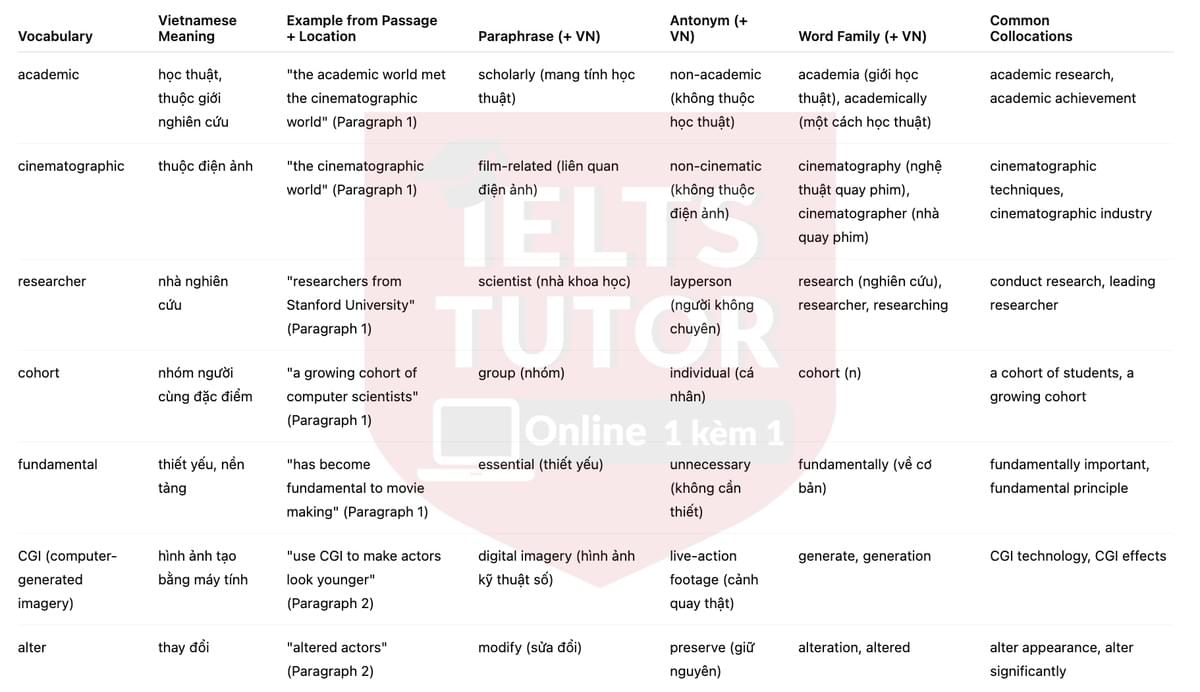 🔥Science and filmmaking (bản update đề thi thật IELTS READING) - Làm bài online format computer-based, kèm đáp án, dịch & giải thích từ vựng - cấu trúc ngữ pháp khó