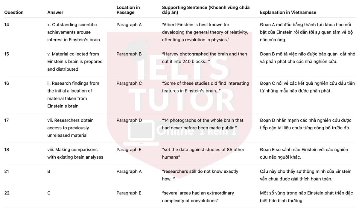 🔥Why was he so smart? Answers with location - Đề luyện tập IELTS READING- Làm bài online format computer-based, kèm đáp án, dịch & giải thích từ vựng - cấu trúc ngữ pháp khó