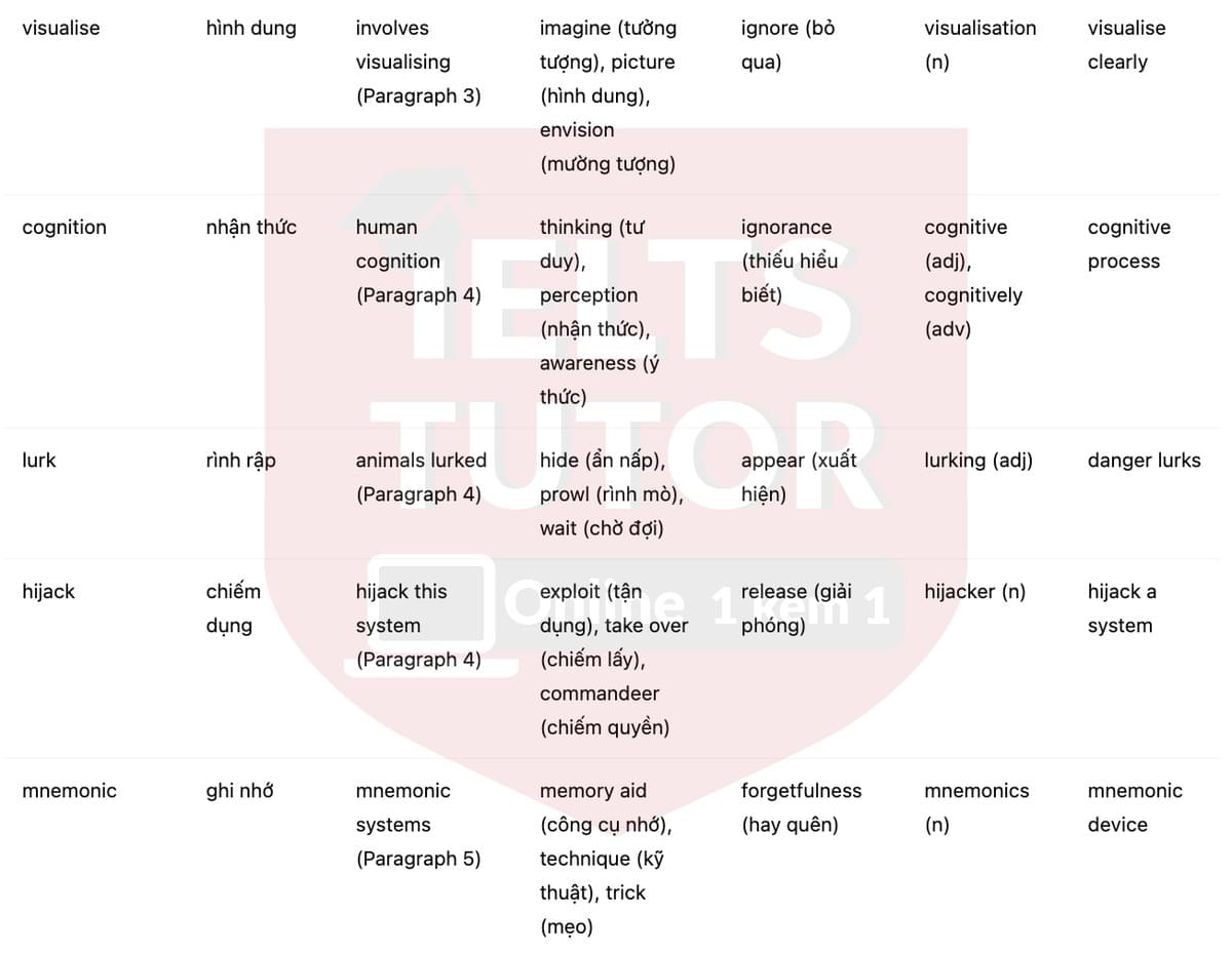 🔥How to win the World Memory Championship Answers with location - Đề thi thật IELTS READING- Làm bài online format computer-based, kèm đáp án, dịch & giải thích từ vựng - cấu trúc ngữ pháp khó