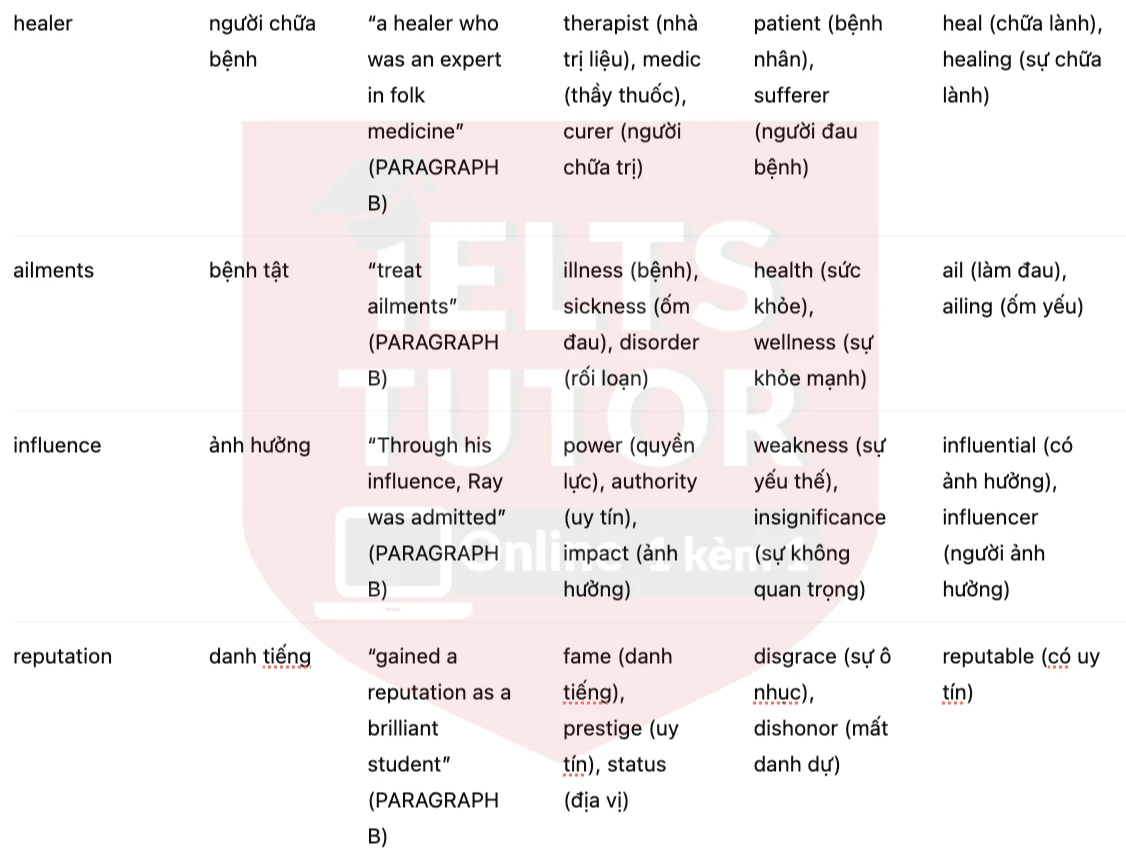🔥John Ray and the Study of Plants Answers with location - Đề luyện tập IELTS READING- Làm bài online format computer-based, kèm đáp án, dịch & giải thích từ vựng - cấu trúc ngữ pháp khó