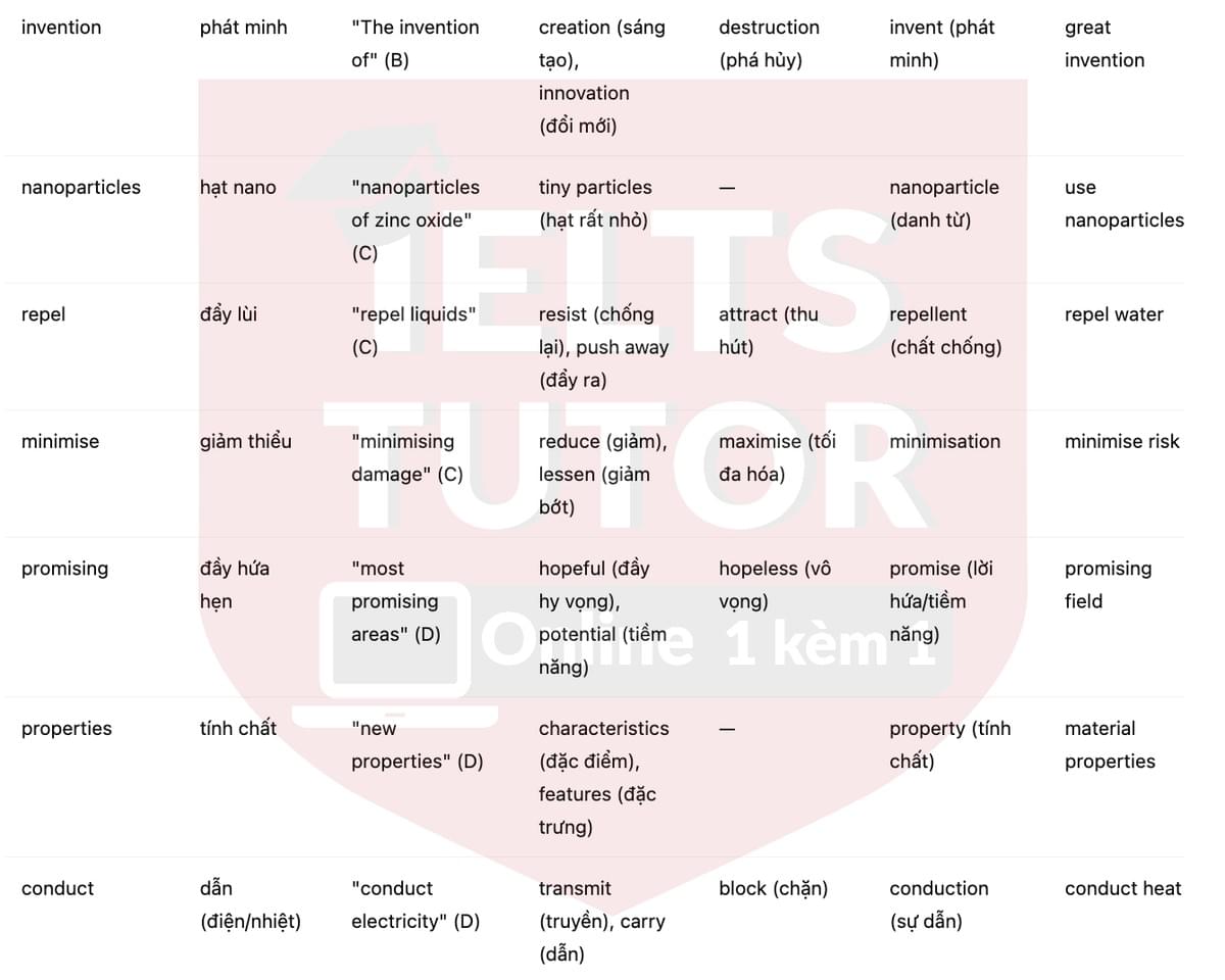 🔥Nanotechnology: the science of the very small Answers with location - Đề luyện tập IELTS READING- Làm bài online format computer-based, kèm đáp án, dịch & giải thích từ vựng - cấu trúc ngữ pháp khó