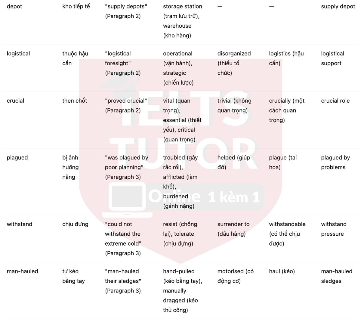 🔥Conquering the South Pole Answers with location - Đề luyện tập IELTS READING- Làm bài online format computer-based, kèm đáp án, dịch & giải thích từ vựng - cấu trúc ngữ pháp khó