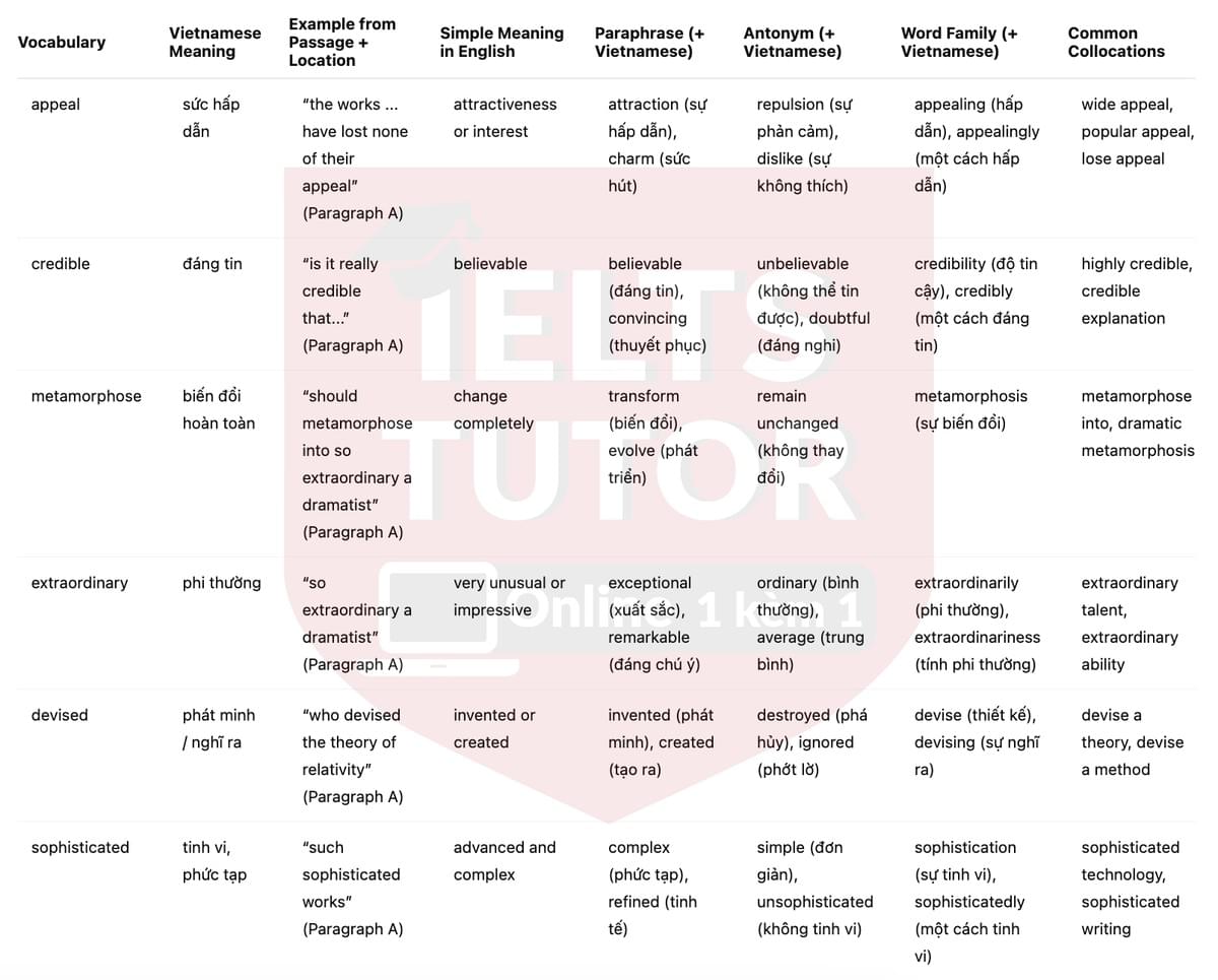 🔥Who Wrote Shakespeare's Plays? Answers with location - Đề luyện tập IELTS READING- Làm bài online format computer-based, kèm đáp án, dịch & giải thích từ vựng - cấu trúc ngữ pháp khó
