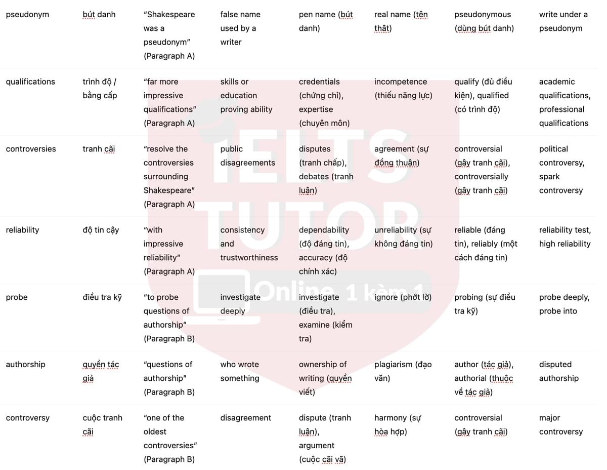 🔥Who Wrote Shakespeare's Plays? Answers with location - Đề luyện tập IELTS READING- Làm bài online format computer-based, kèm đáp án, dịch & giải thích từ vựng - cấu trúc ngữ pháp khó