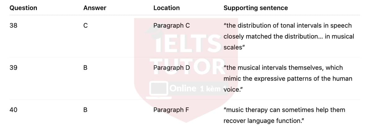 🔥Songs of ourselves Answers with location - Đề luyện tập IELTS READING- Làm bài online format computer-based, kèm đáp án, dịch & giải thích từ vựng - cấu trúc ngữ pháp khó
