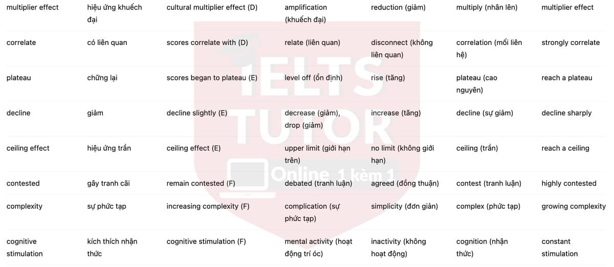 🔥IQ Scores - How they are changing and what the changes mean Answers with location - Đề luyện tập IELTS READING- Làm bài online format computer-based, kèm đáp án, dịch & giải thích từ vựng - cấu trúc ngữ pháp khó