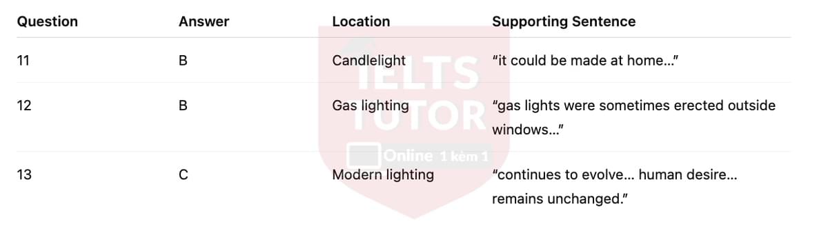 🔥The history of lighting Answers with location - Đề luyện tập IELTS READING- Làm bài online format computer-based, kèm đáp án, dịch & giải thích từ vựng - cấu trúc ngữ pháp khó