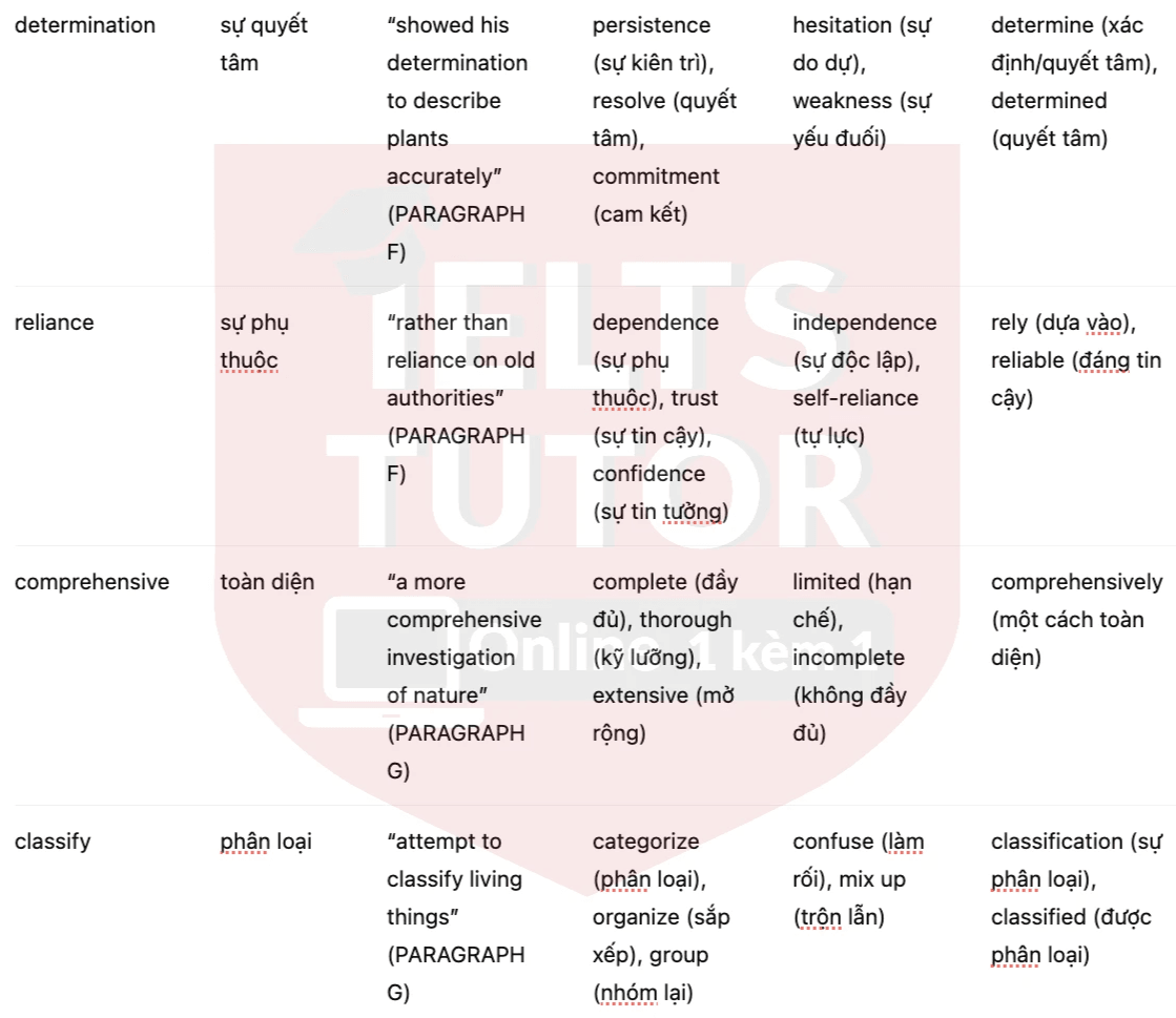 🔥John Ray and the Study of Plants Answers with location - Đề luyện tập IELTS READING- Làm bài online format computer-based, kèm đáp án, dịch & giải thích từ vựng - cấu trúc ngữ pháp khó