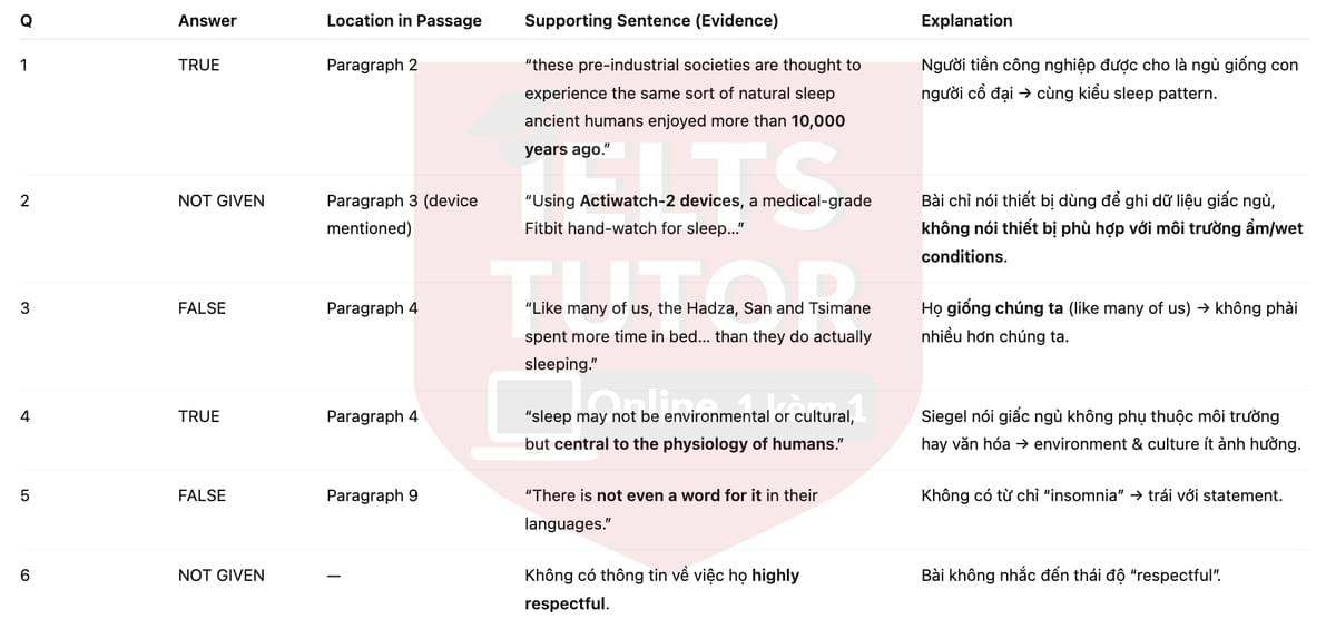 🔥Sleep Study on Modern-Day Hunter-Gatherer Dispels Popular Notions Answers with location - Đề thi thật IELTS READING- Làm bài online format computer-based, kèm đáp án, dịch & giải thích từ vựng - cấu trúc ngữ pháp khó