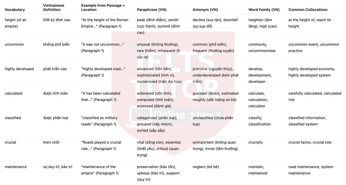 🔥Transport and transport systems during the Roman Empire Answers with location - Đề luyện tập IELTS READING- Làm bài online format computer-based, kèm đáp án, dịch & giải thích từ vựng - cấu trúc ngữ pháp khó