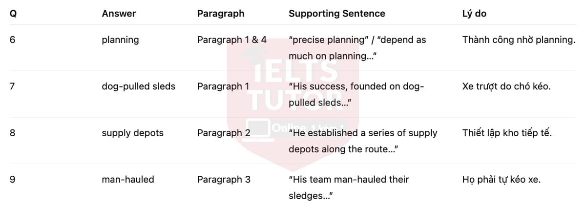 🔥Conquering the South Pole Answers with location - Đề luyện tập IELTS READING- Làm bài online format computer-based, kèm đáp án, dịch & giải thích từ vựng - cấu trúc ngữ pháp khó