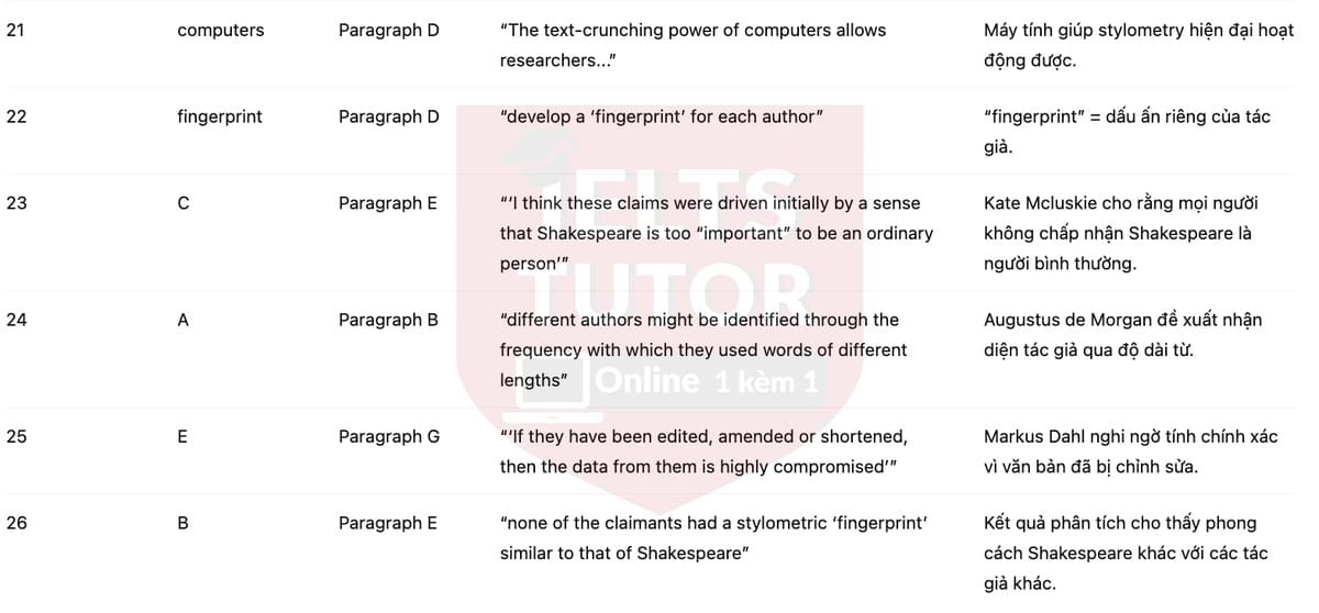 🔥Who Wrote Shakespeare's Plays? Answers with location - Đề luyện tập IELTS READING- Làm bài online format computer-based, kèm đáp án, dịch & giải thích từ vựng - cấu trúc ngữ pháp khó