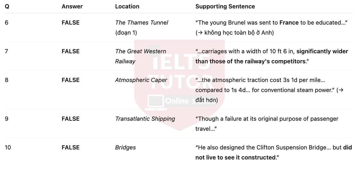 🔥Isambard Kingdom Brunel Answers with location - Đề luyện tập IELTS READING- Làm bài online format computer-based, kèm đáp án, dịch & giải thích từ vựng - cấu trúc ngữ pháp khó