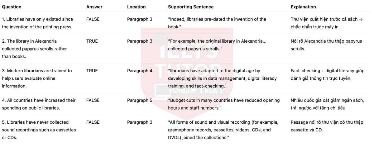 🔥Libraries - Answers with location - Đề luyện tập IELTS READING- Làm bài online format computer-based, kèm đáp án, dịch & giải thích từ vựng - cấu trúc ngữ pháp khó