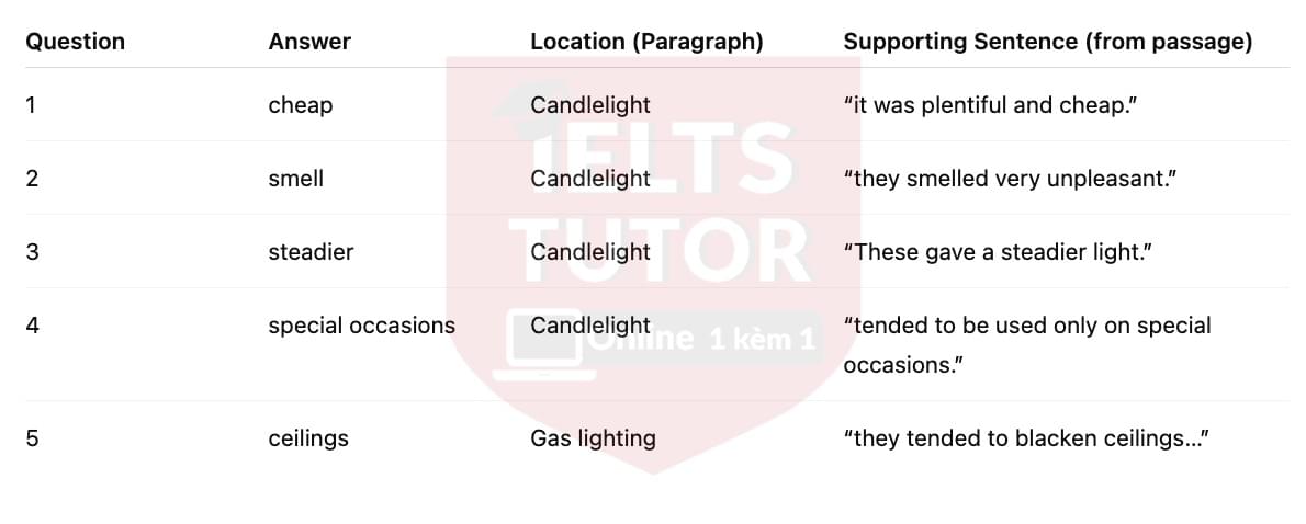 🔥The history of lighting Answers with location - Đề luyện tập IELTS READING- Làm bài online format computer-based, kèm đáp án, dịch & giải thích từ vựng - cấu trúc ngữ pháp khó