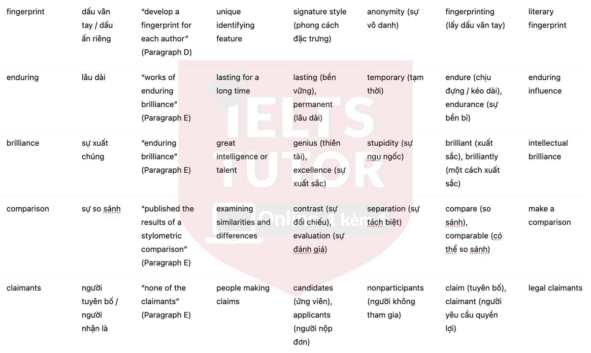 🔥Who Wrote Shakespeare's Plays? Answers with location - Đề luyện tập IELTS READING- Làm bài online format computer-based, kèm đáp án, dịch & giải thích từ vựng - cấu trúc ngữ pháp khó