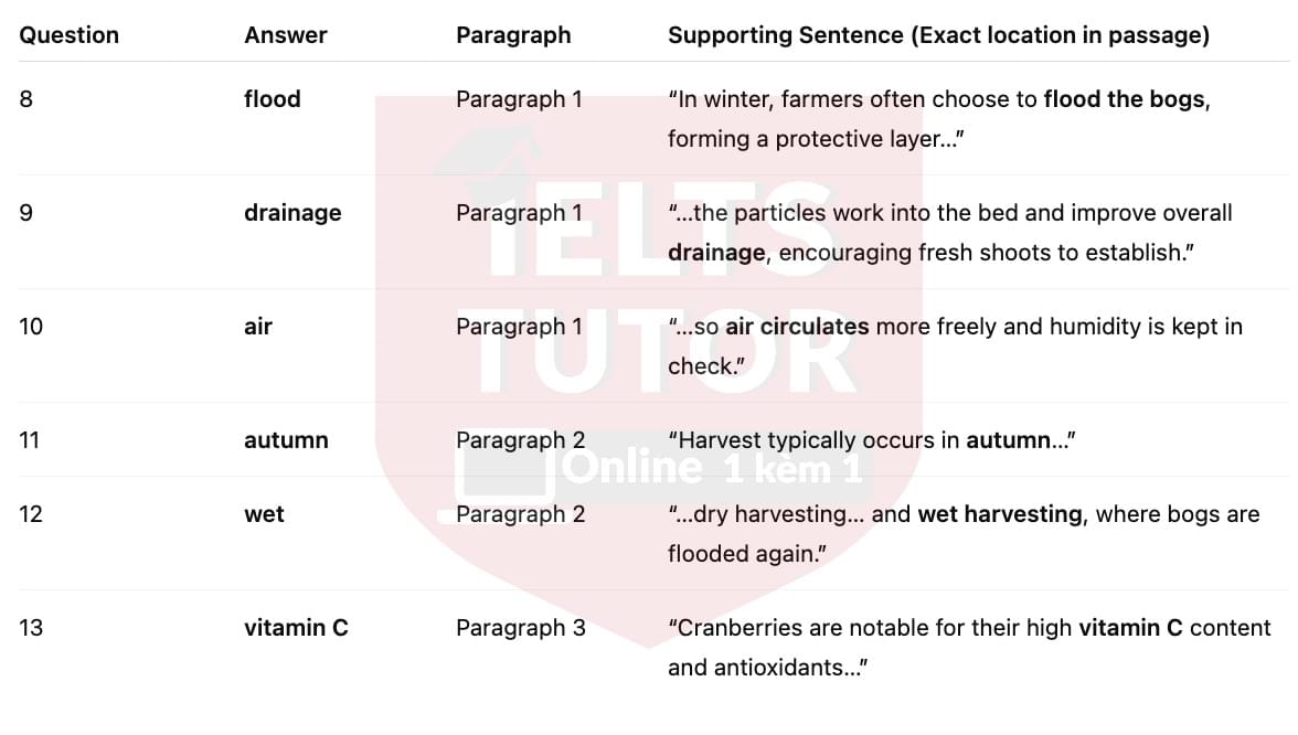 🔥Cranberry Fruit Answers with location - Đề luyện tập IELTS READING- Làm bài online format computer-based, kèm đáp án, dịch & giải thích từ vựng - cấu trúc ngữ pháp khó