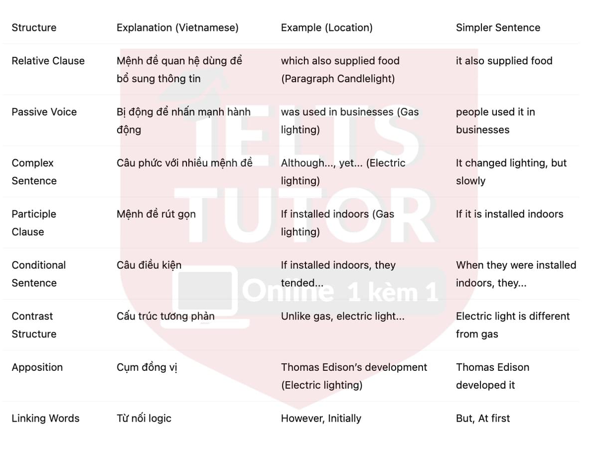 🔥The history of lighting Answers with location - Đề luyện tập IELTS READING- Làm bài online format computer-based, kèm đáp án, dịch & giải thích từ vựng - cấu trúc ngữ pháp khó