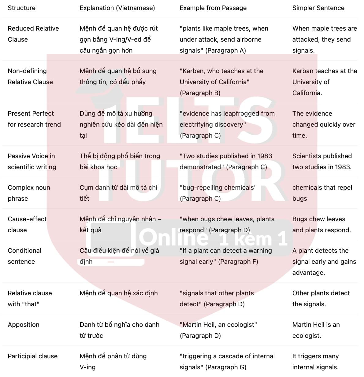  🔥The Secret Language of Plants Answers with location - Đề luyện tập IELTS READING- Làm bài online format computer-based, kèm đáp án, dịch & giải thích từ vựng - cấu trúc ngữ pháp khó