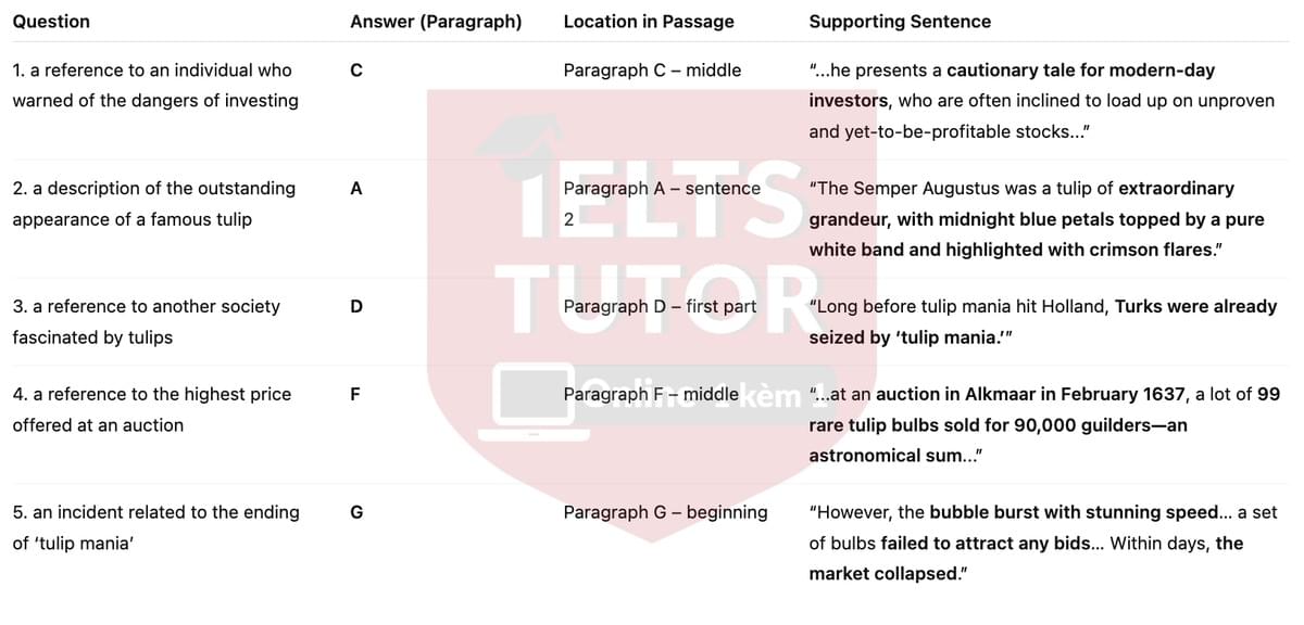 🔥Tulip Mania Answers with location - Đề luyện tập IELTS READING- Làm bài online format computer-based, kèm đáp án, dịch & giải thích từ vựng - cấu trúc ngữ pháp khó