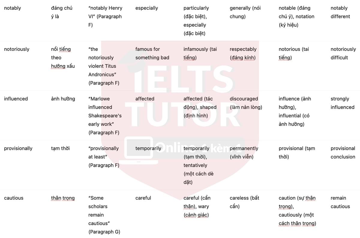 🔥Who Wrote Shakespeare's Plays? Answers with location - Đề luyện tập IELTS READING- Làm bài online format computer-based, kèm đáp án, dịch & giải thích từ vựng - cấu trúc ngữ pháp khó