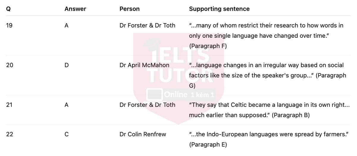 🔥The history of the Celtic language Answers with location - Đề luyện tập IELTS READING- Làm bài online format computer-based, kèm đáp án, dịch & giải thích từ vựng - cấu trúc ngữ pháp khó