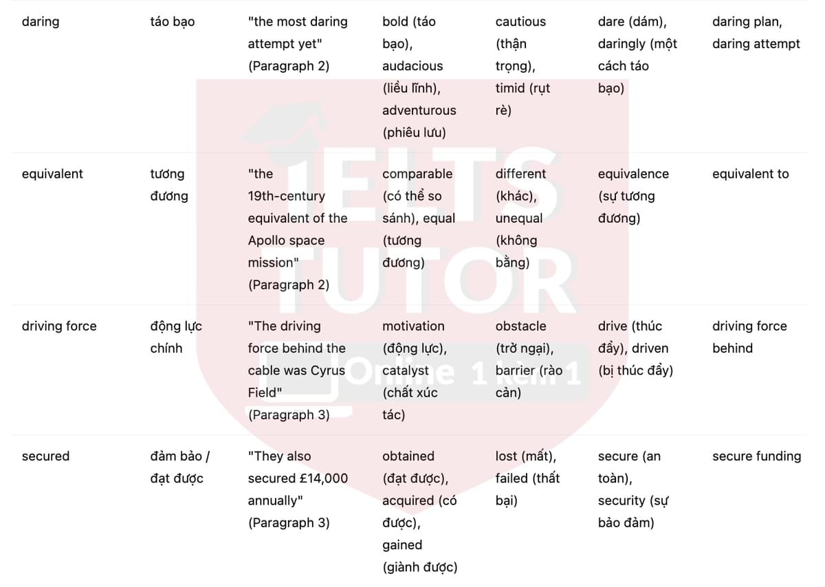 🔥How the first trans-Atlantic telegraph cable was laid Answers with location - Đề thi thật IELTS READING- Làm bài online format computer-based, kèm đáp án, dịch & giải thích từ vựng - cấu trúc ngữ pháp khó