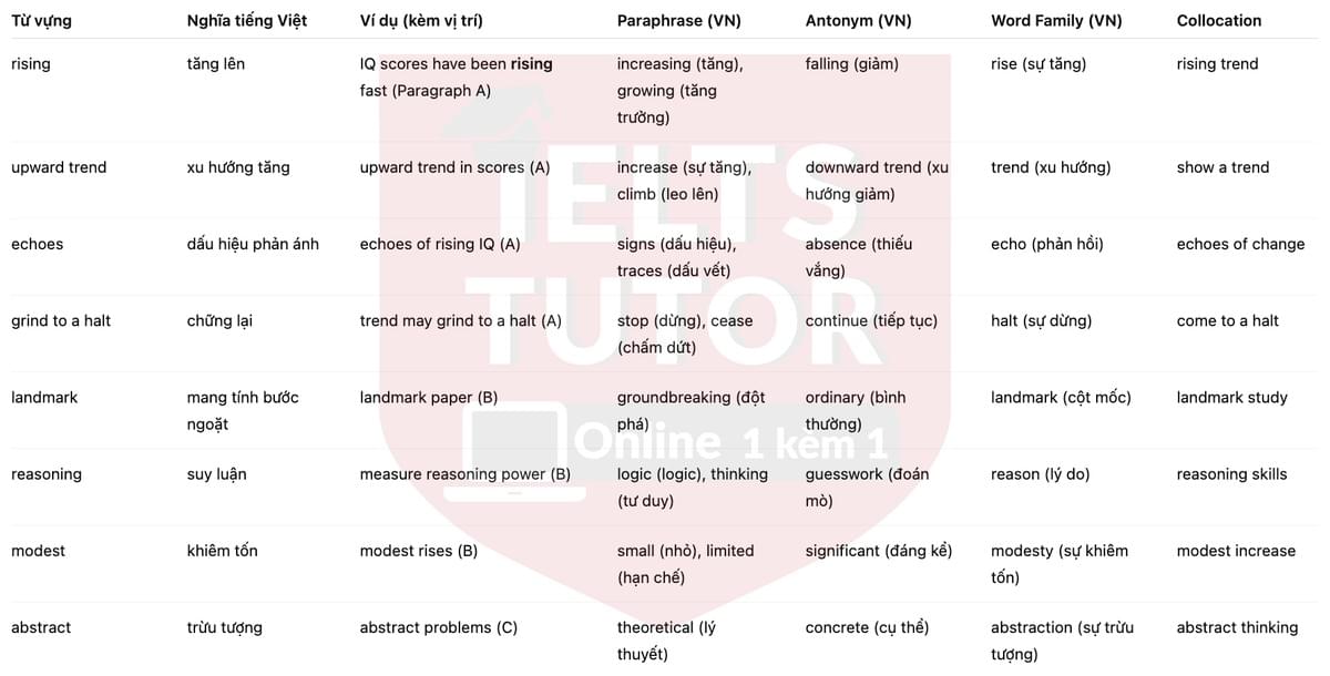 🔥IQ Scores - How they are changing and what the changes mean Answers with location - Đề luyện tập IELTS READING- Làm bài online format computer-based, kèm đáp án, dịch & giải thích từ vựng - cấu trúc ngữ pháp khó