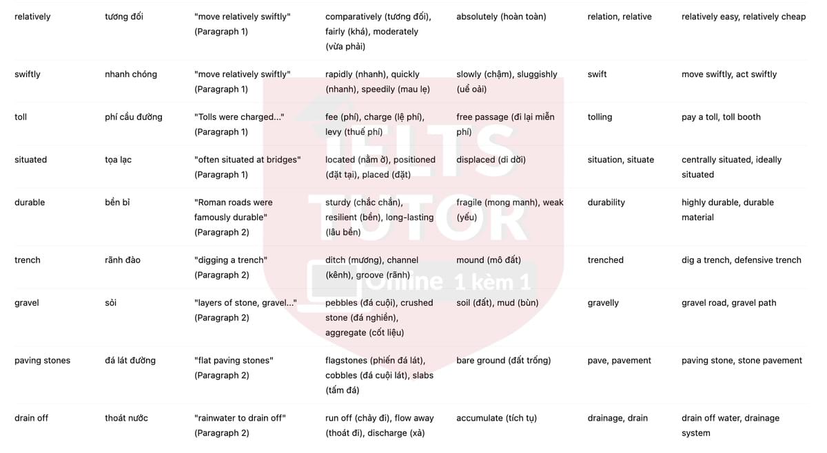 🔥Transport and transport systems during the Roman Empire Answers with location - Đề luyện tập IELTS READING- Làm bài online format computer-based, kèm đáp án, dịch & giải thích từ vựng - cấu trúc ngữ pháp khó