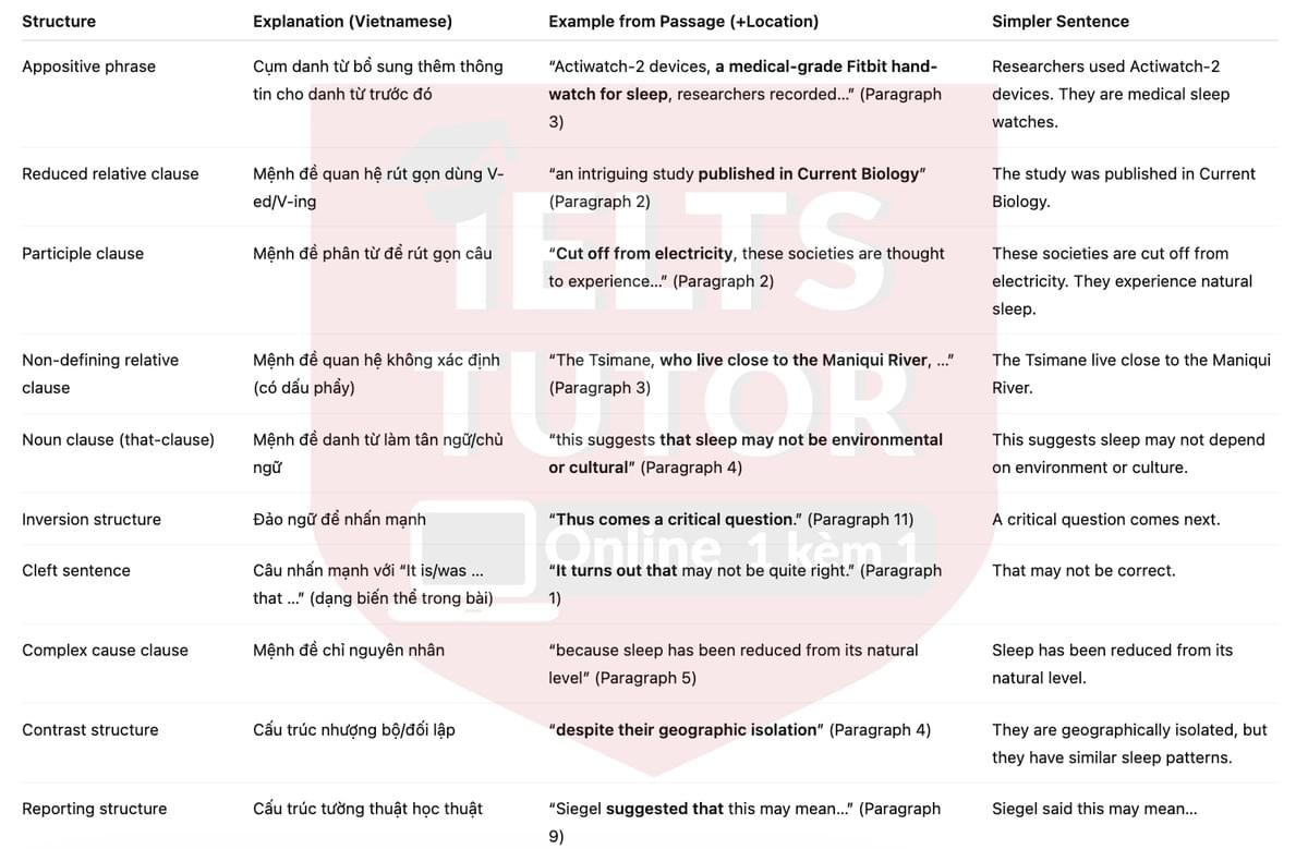 🔥Sleep Study on Modern-Day Hunter-Gatherer Dispels Popular Notions Answers with location - Đề thi thật IELTS READING- Làm bài online format computer-based, kèm đáp án, dịch & giải thích từ vựng - cấu trúc ngữ pháp khó